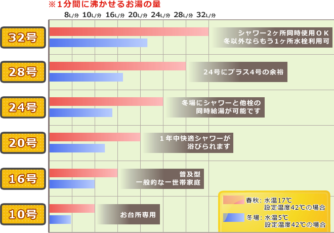 給湯器の選び方